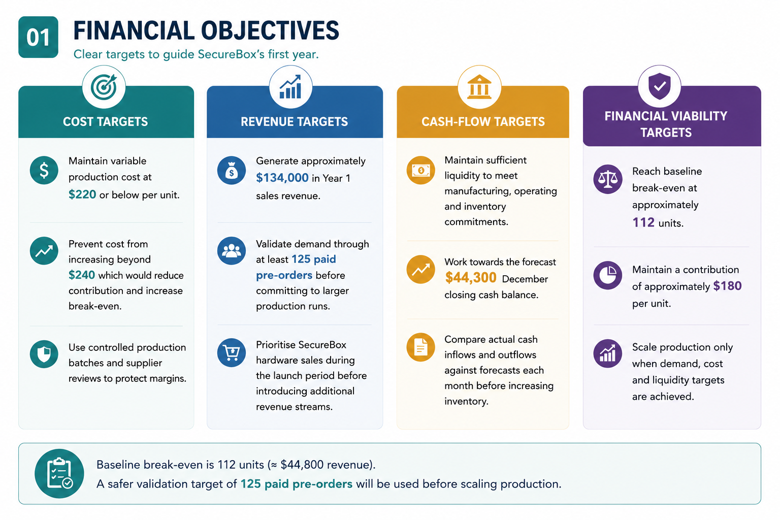 SecureBox financial objectives: cost, revenue, cash-flow and viability targets