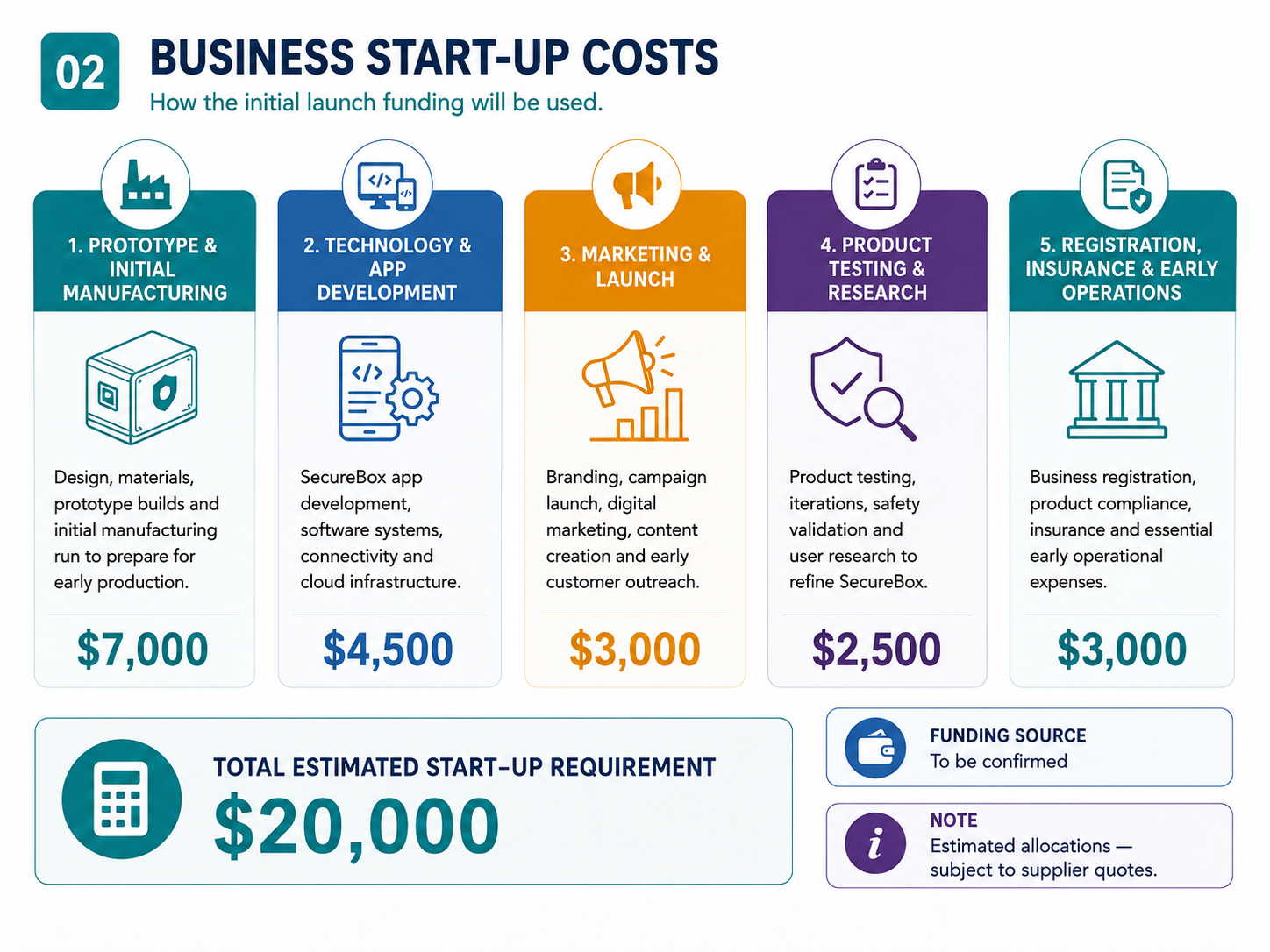 SecureBox start-up cost allocation totalling $20,000