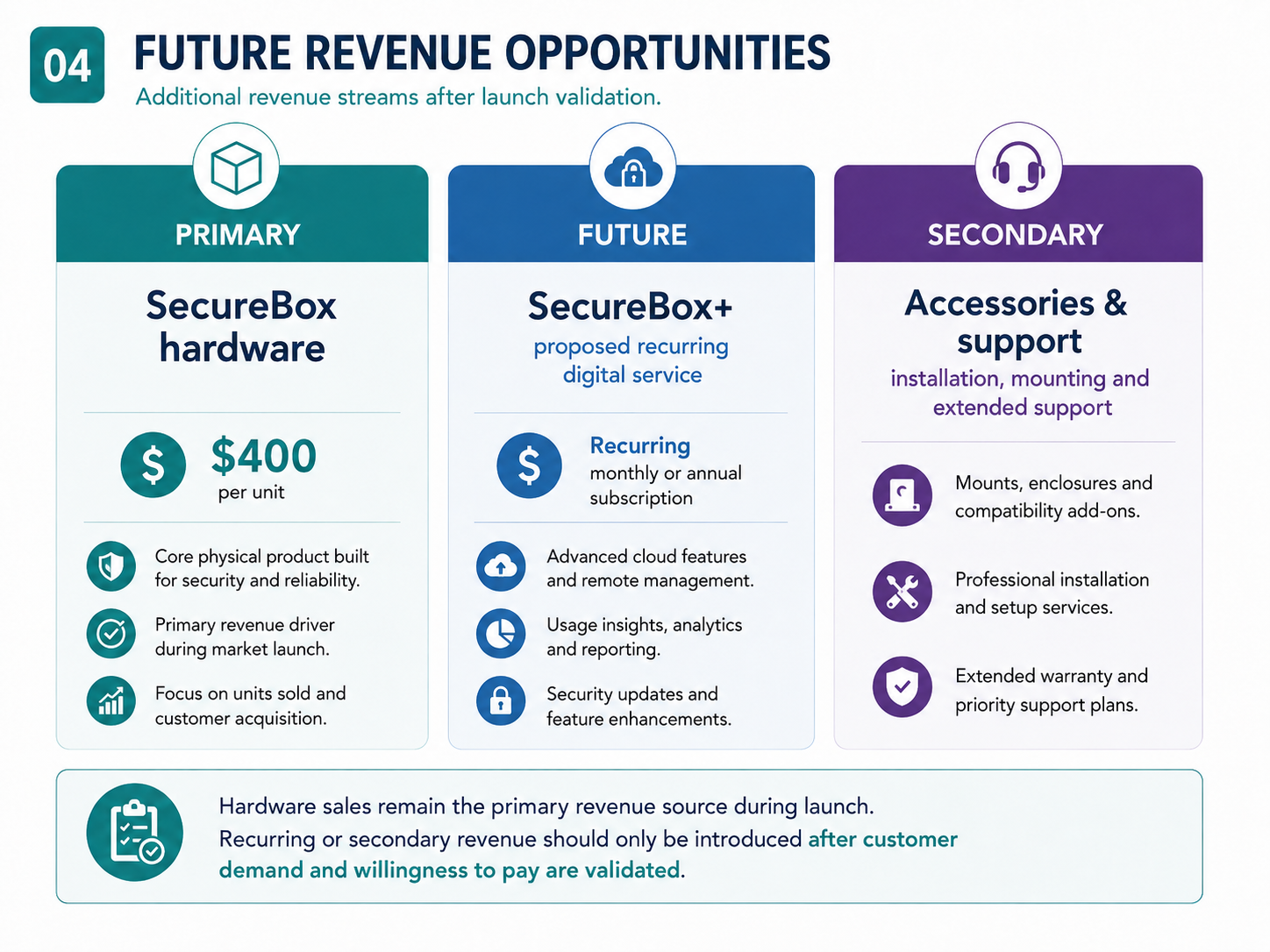 Primary, future and secondary SecureBox revenue streams