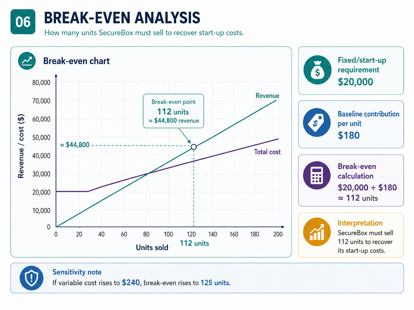 SecureBox break-even chart showing 112 units and approximately $44,800 revenue