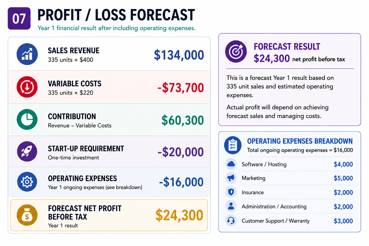 SecureBox Year 1 profit and loss forecast: $134,000 sales revenue, $73,700 variable costs, $60,300 contribution, $20,000 start-up requirement, $16,000 operating expenses and a $24,300 forecast net profit before tax