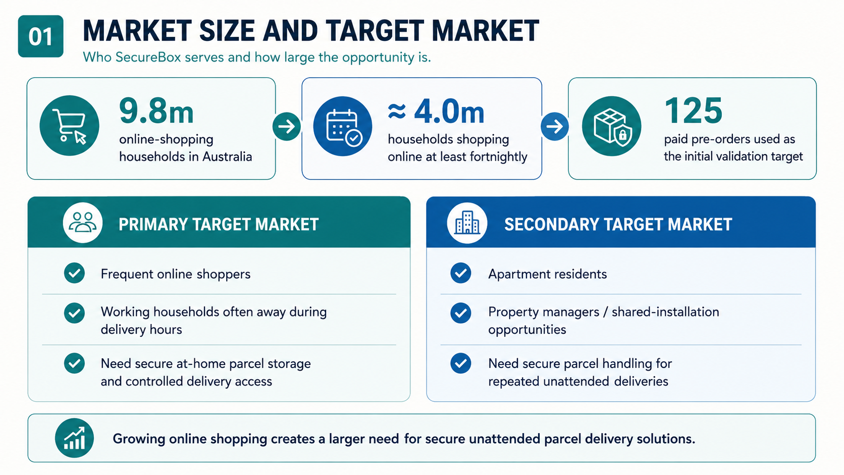 Market size and target market infographic: 9.8 million online-shopping households narrowing to 4 million frequent shoppers and 125 paid pre-orders, with primary and secondary target markets