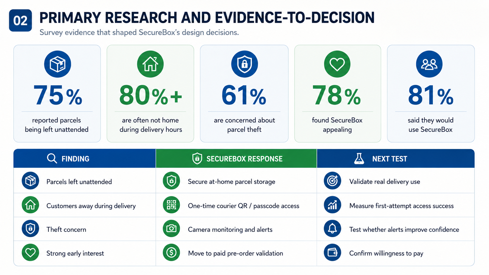 Primary research infographic: 75% reported unattended parcels, 80%+ often away, 61% theft concern, 78% found SecureBox appealing and 81% would use it, with a finding, SecureBox response and next test table