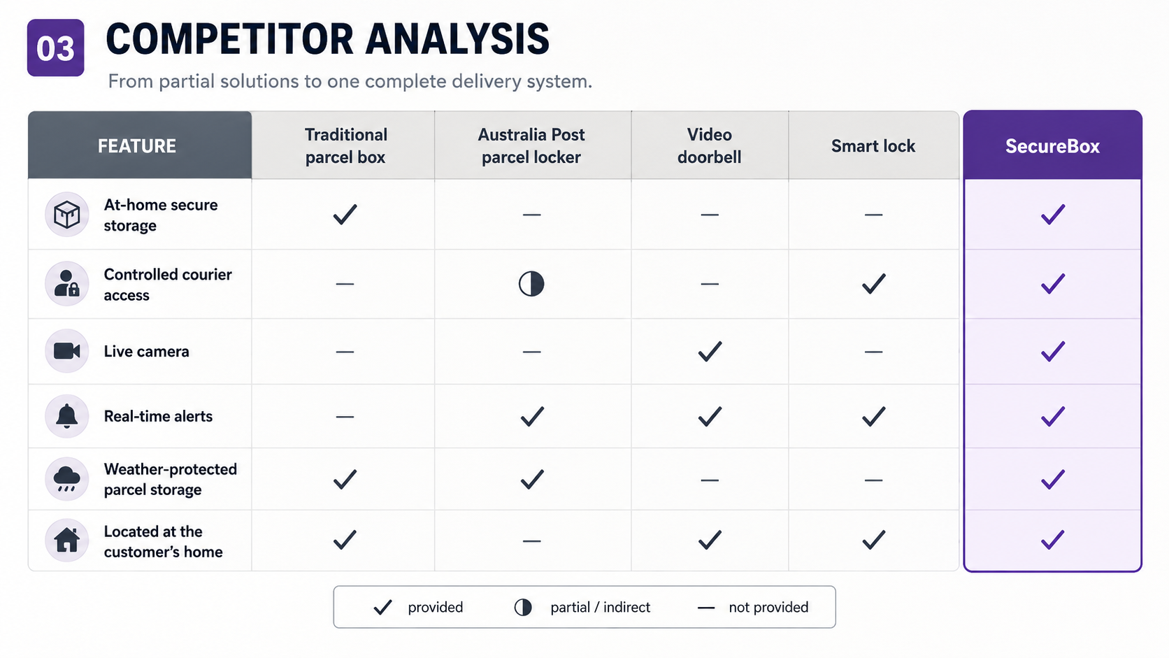 Competitor analysis table comparing traditional parcel box, Australia Post parcel locker, video doorbell, smart lock and SecureBox across at-home secure storage, controlled courier access, live camera, real-time alerts, weather protection and home location