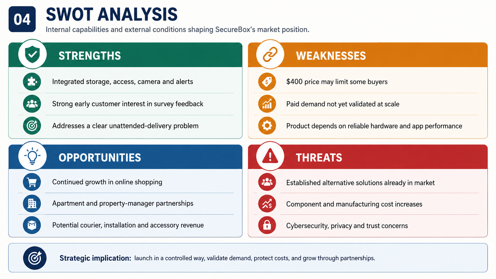 SecureBox SWOT analysis infographic showing strengths, weaknesses, opportunities and threats with a strategic implication strip