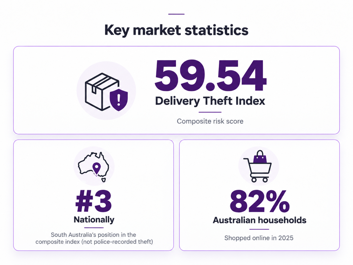 Key market statistics: Delivery Theft Index composite risk score of 59.54; South Australia ranked #3 nationally in the composite index (not police-recorded theft); 82% of Australian households shopped online in 2025