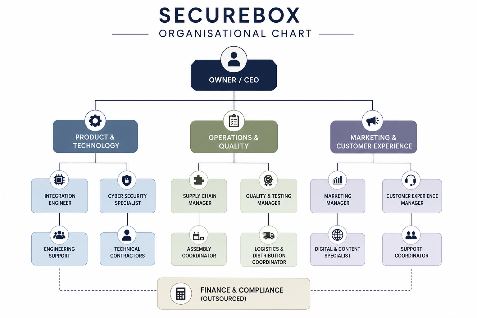 SecureBox organisational chart: Owner / CEO above Product and Technology, Operations and Quality, and Marketing and Customer Experience, with Finance and Compliance outsourced