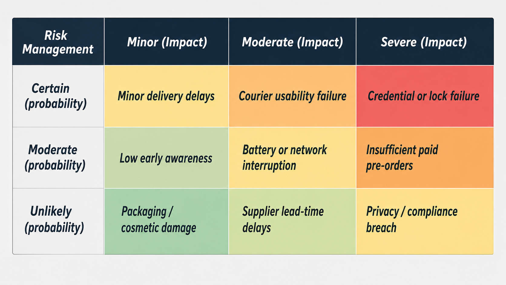 SecureBox risk matrix plotting likelihood against impact for credential failure, courier usability and supplier cost risk