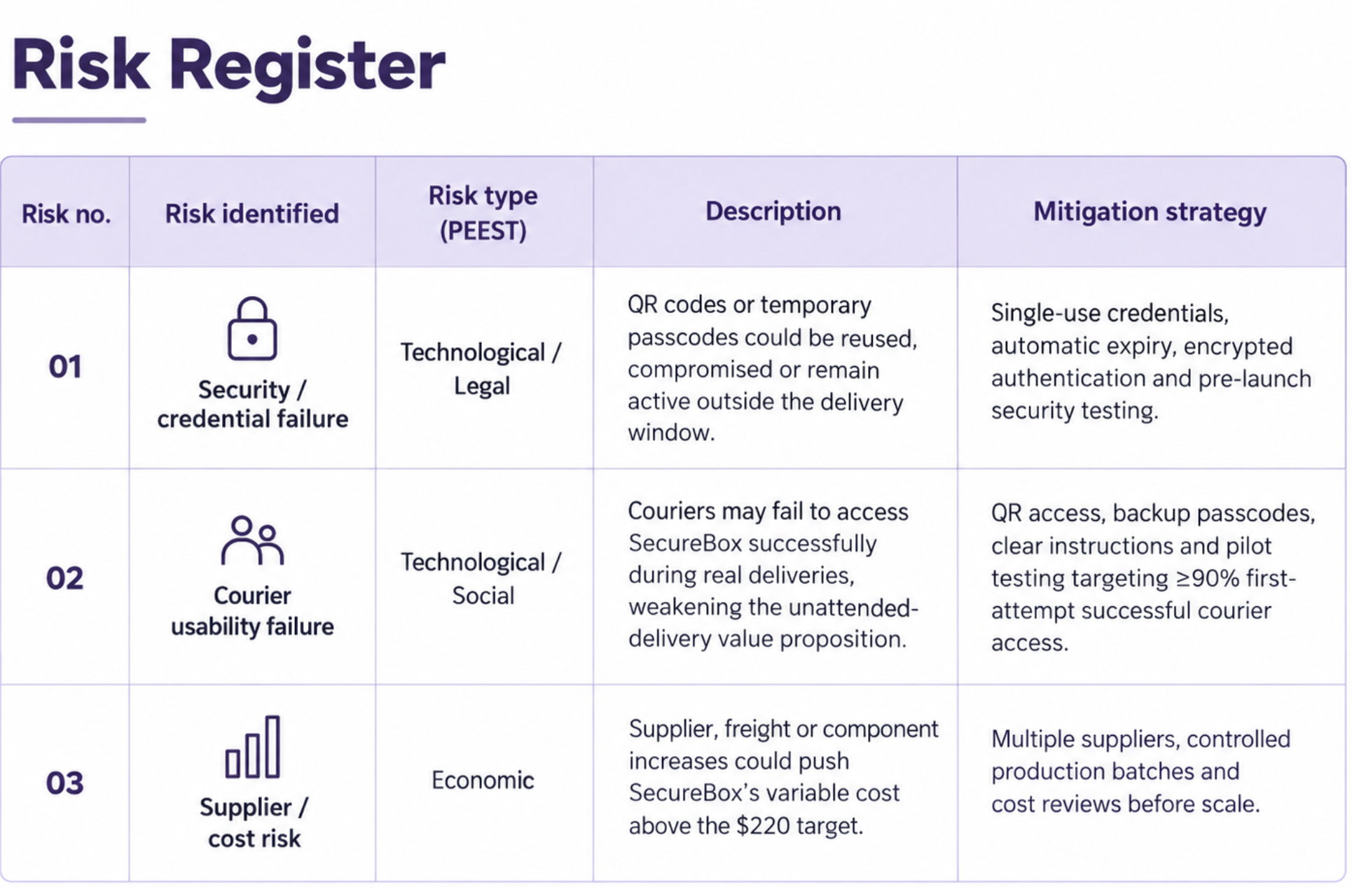 Risk register: 01 security / credential failure (Technological / Legal), 02 courier usability failure (Technological / Social), 03 supplier / cost risk (Economic), with descriptions and mitigation strategies
