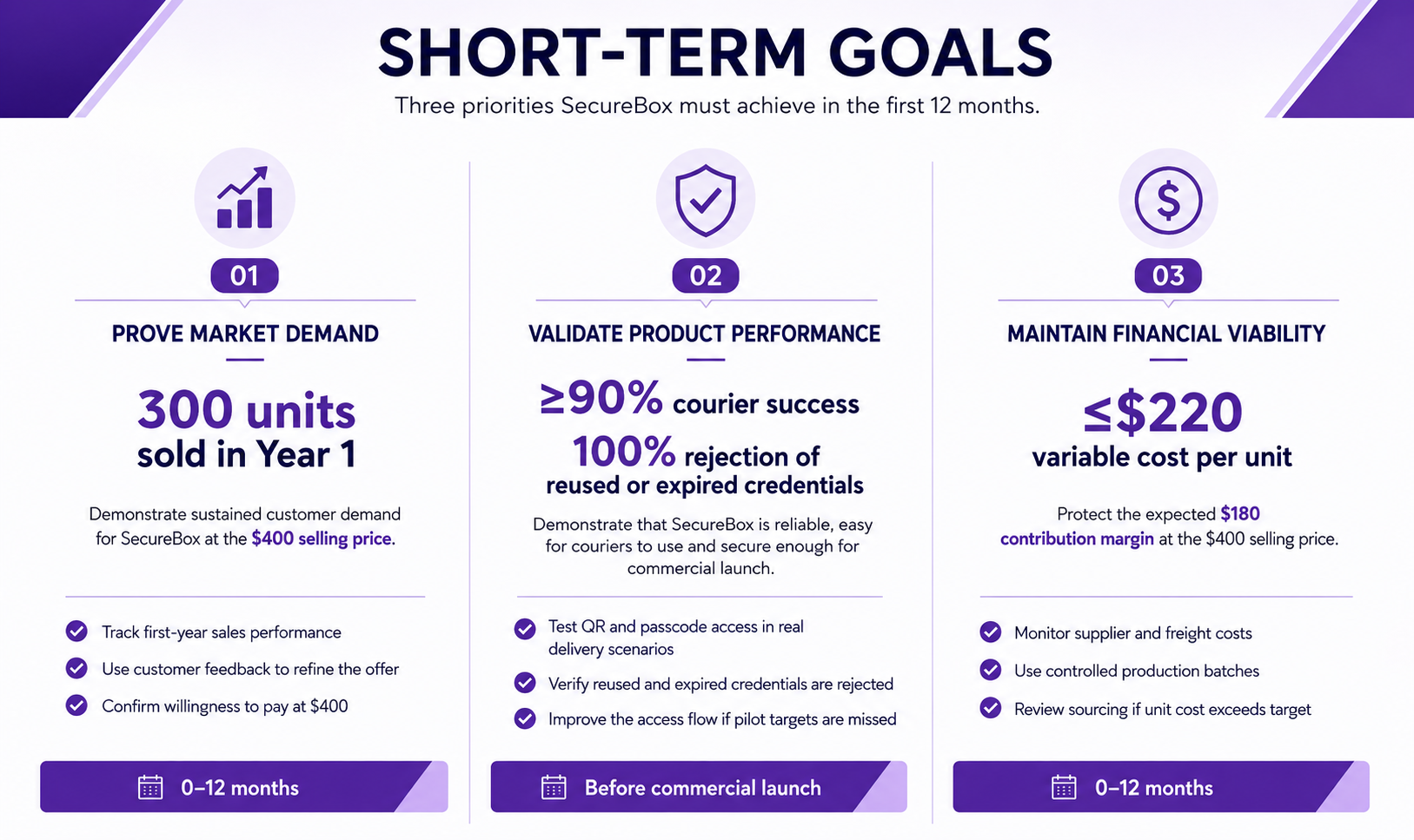 SecureBox short-term goals: prove market demand, validate product performance and maintain financial viability