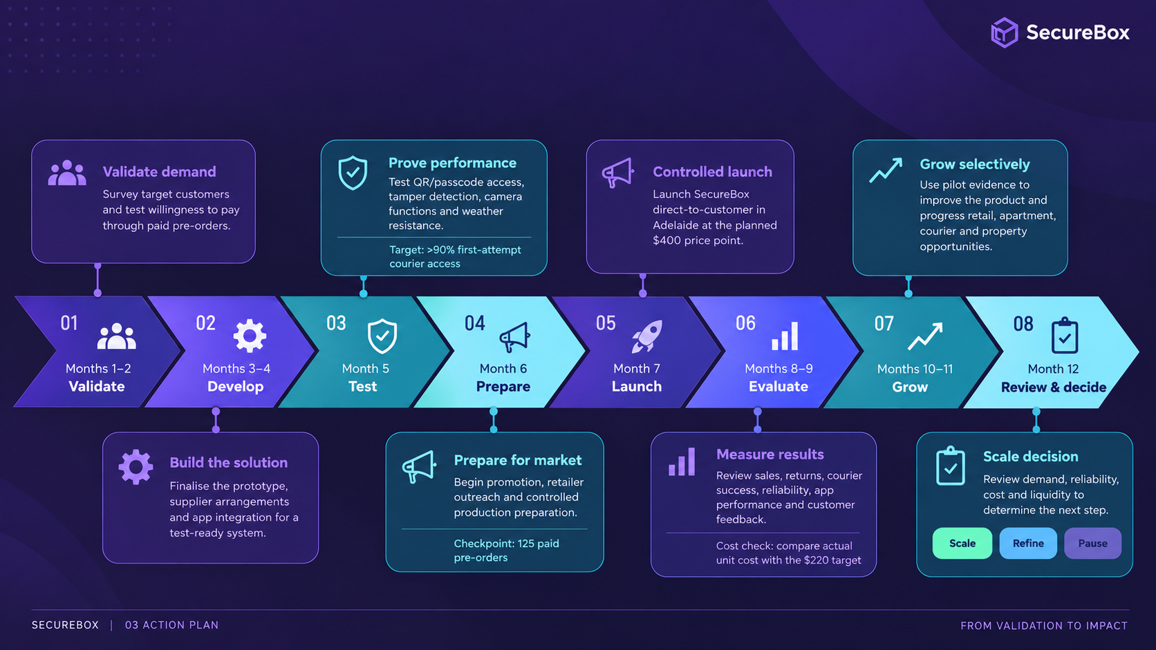 SecureBox 12-month action plan timeline: validate, develop, test, prepare, launch, evaluate, grow, review and decide